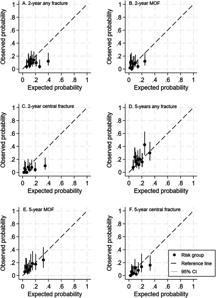 External validation of FRISBEE 2-year and 5-year fracture prediction models in a fracture liaison service cohort