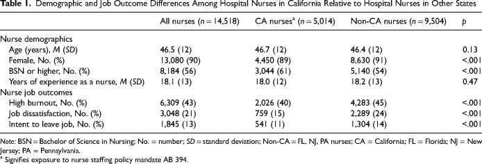 Lower Burnout Among Hospital Nurses in California Attributed to Better Nurse Staffing Ratios.