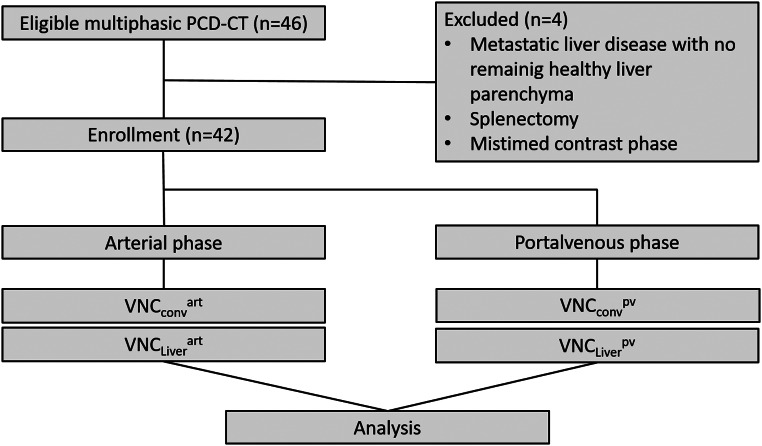 Photon counting detector CT-derived virtual non-contrast images of the liver: comparison of conventional and liver-specific algorithms across arterial and portal venous phase scans.