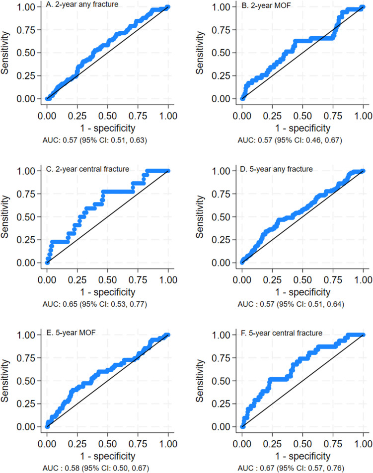 External validation of FRISBEE 2-year and 5-year fracture prediction models in a fracture liaison service cohort