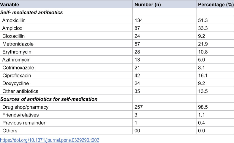 Antibiotic self-medication in Otuke District, Northern Uganda: Prevalence and associated factors.