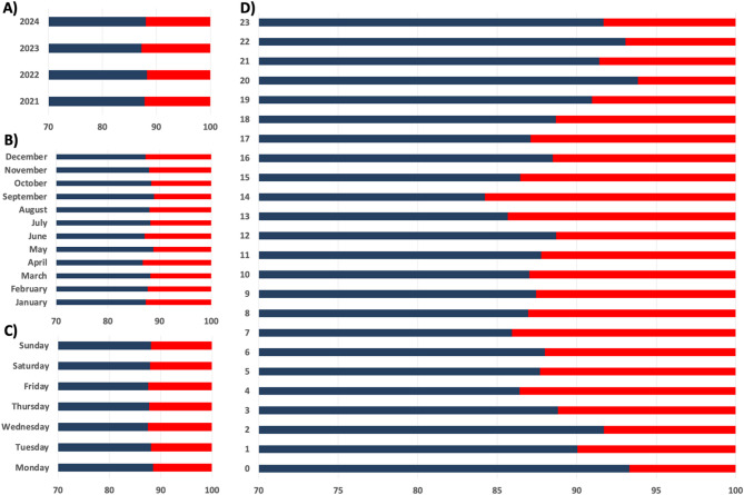 Evaluation of emergency medical responses to nursing homes in a local area of Germany.