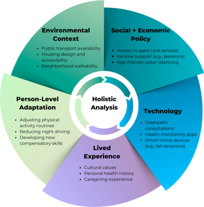 A holistic adaptive ageing framework (HAAF) to address complex challenges in ageing.