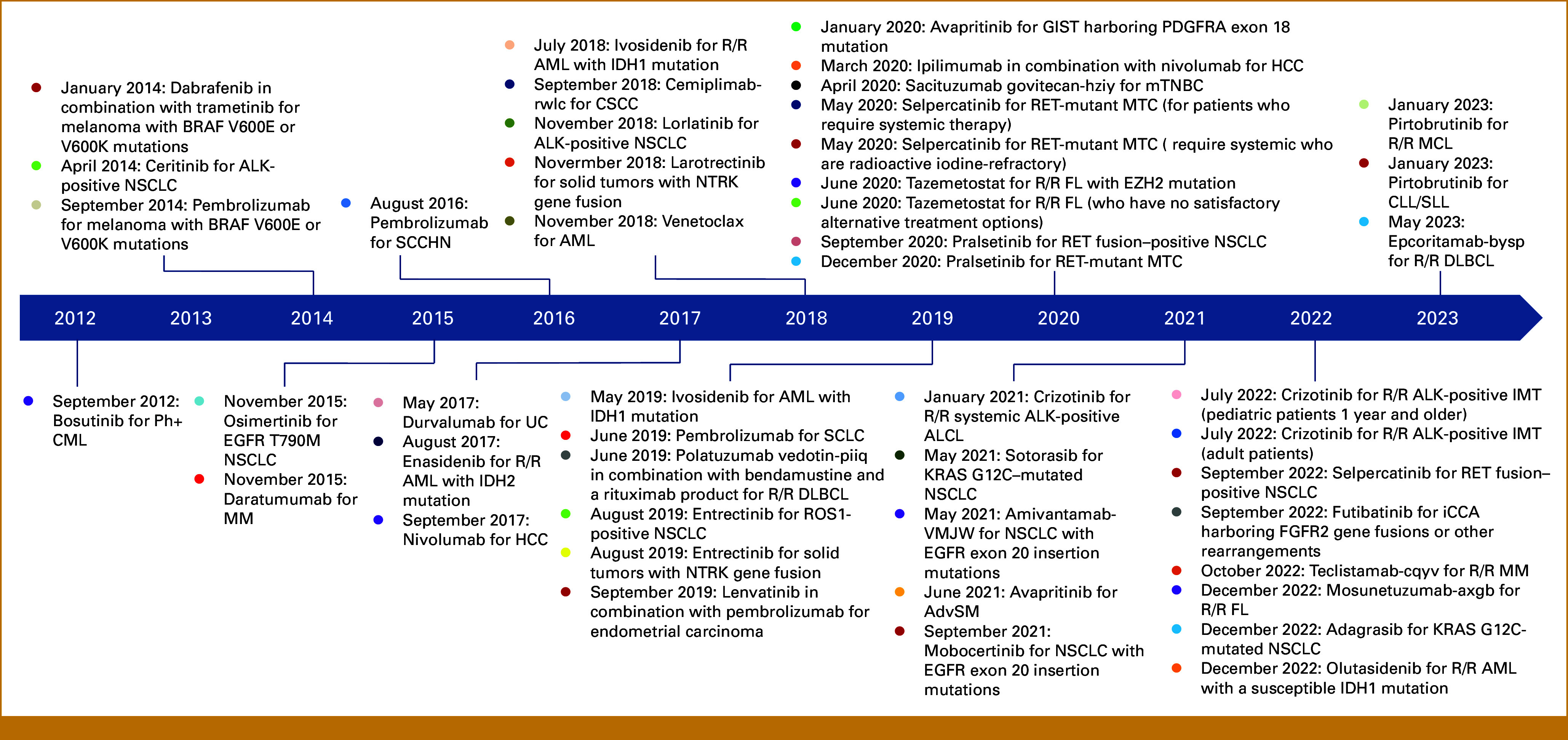 Using Dose-Escalation and -Expansion Cohort Study as Pivotal Trial for Targeted Anticancer Drug Approval.