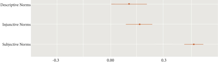 Normative influence in a time of distrust and polarization: how perceived social norms predict COVID-19 vaccination intentions among Black Americans.