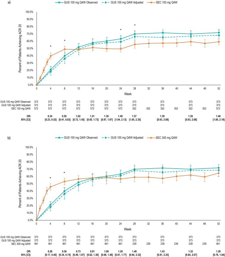 A Matching-Adjusted Indirect Comparison of Guselkumab and Secukinumab in Patients with Psoriatic Arthritis Over 52 Weeks.