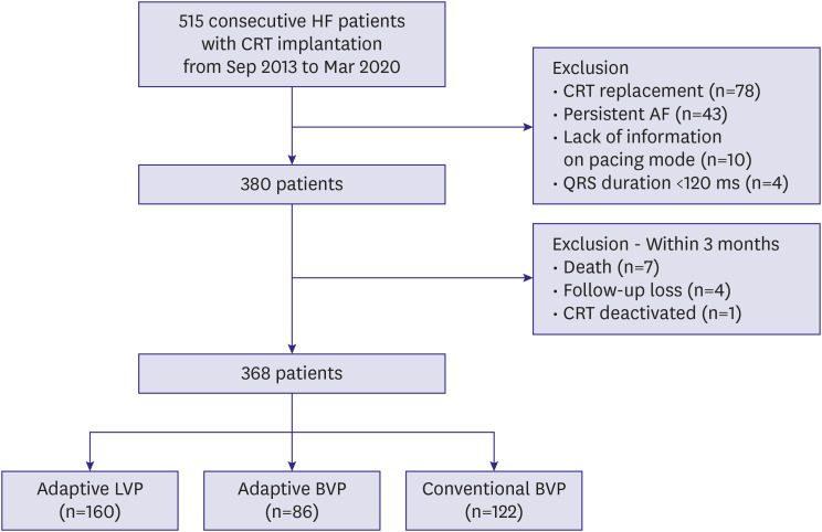 Real-World Effectiveness of Adaptive Left Ventricular-Only Pacing for Cardiac Resynchronization Therapy in Asian Population: Insights From the K-Adaptive CRT Study.