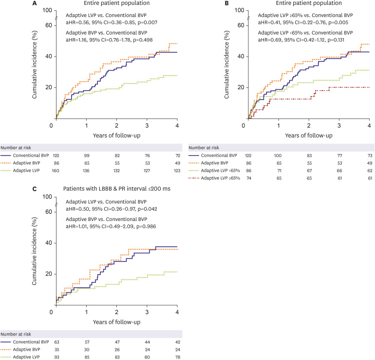 Real-World Effectiveness of Adaptive Left Ventricular-Only Pacing for Cardiac Resynchronization Therapy in Asian Population: Insights From the K-Adaptive CRT Study.