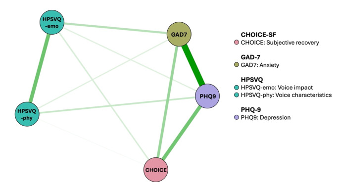 A network analysis of voice hearing, emotional distress and subjective recovery before and after cognitive behavioural interventions.