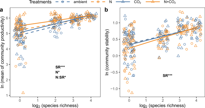 Nitrogen and CO2 enrichment interact to decrease biodiversity impact on complementarity and selection effects