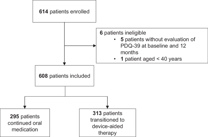 Parkinson’s disease quality of life at 12 months comparing invasive device-aided therapy with oral treatment