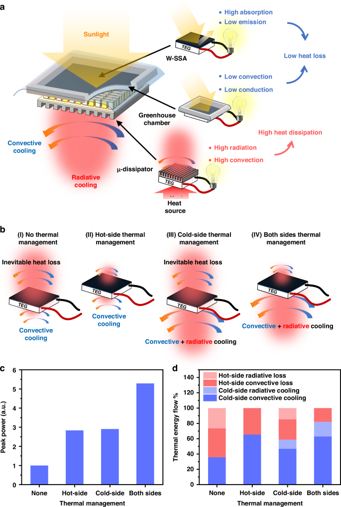 15-Fold increase in solar thermoelectric generator performance through femtosecond-laser spectral engineering and thermal management