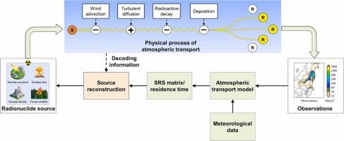 Source reconstruction for atmospheric radionuclide leakage: Recent advances in decoding information from atmospheric transport physics