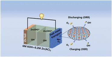 A free-standing carbon foam for rechargeable Zn–air batteries