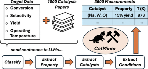 Use of Large Language Models for Extracting and Analyzing Data from Heterogeneous Catalysis Literature