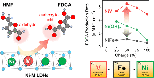 NiV Layered Double Hydroxide for Efficient and Scalable Electrochemical Oxidation of 5-Hydroxymethylfurfural to High-Purity 2,5-Furandicarboxylic Acid