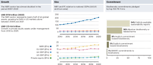 Increase the regulation of biodiversity effects from private equity markets