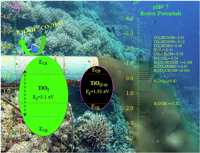 Magnesiothermal reduction and doping strategies in engineered TiO2 for pharmaceutical degradation and CO2 conversion