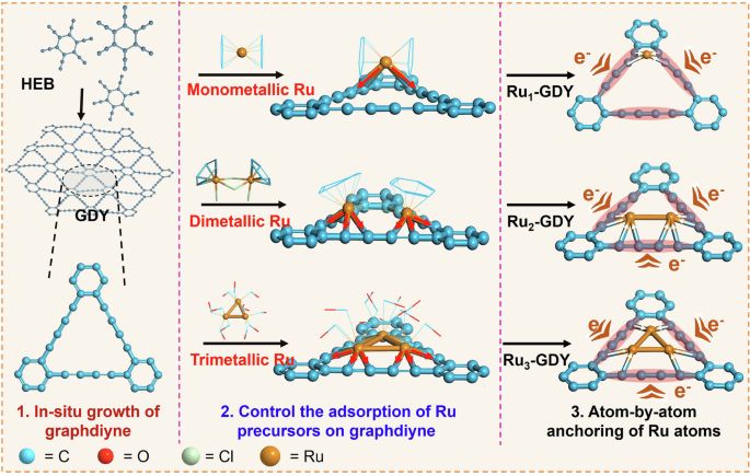 Conversion of methane to C2 liquid oxygenates by Ru atom arrays