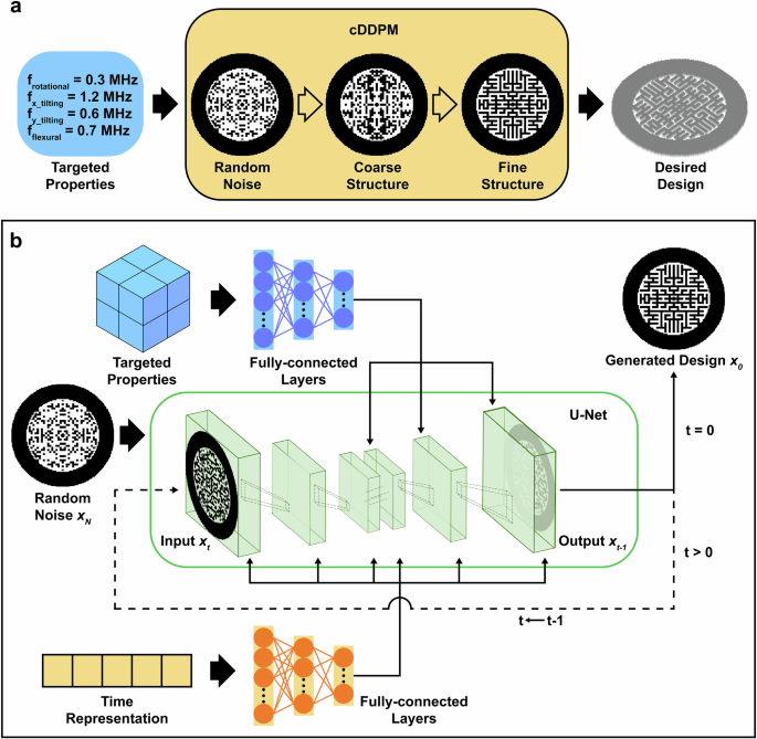 Multi-target digital material design via a conditional denoising diffusion probability model