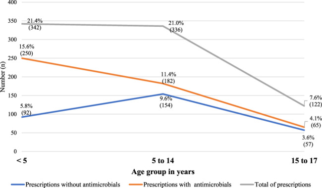 Antimicrobial prescribing patterns among pediatric outpatient encounters in primary healthcare centers in Bujumbura Mairie, Burundi.