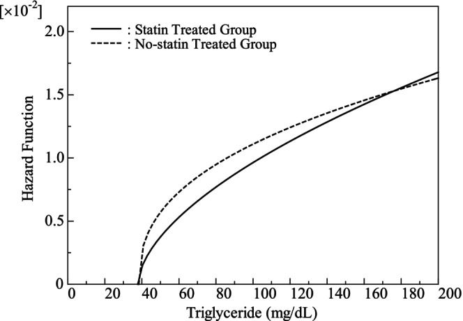 Application of the Weibull Model to Statins for Triglyceride Management in Patients With Hyperlipidaemia.
