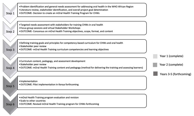 Developing a WHO African Region mOral Health Curriculum for Community Health Workers.