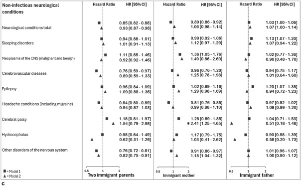 Risk of Somatic Diagnoses in Specialist Health Care Among Norwegian-Born Youth and Young Adults with Immigrant Parents.