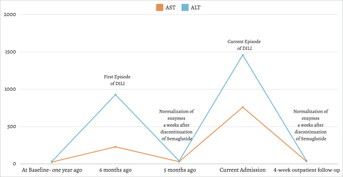 Semaglutide-Induced Liver Injury.