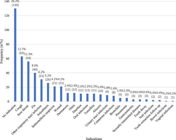 Antimicrobial prescribing patterns among pediatric outpatient encounters in primary healthcare centers in Bujumbura Mairie, Burundi.