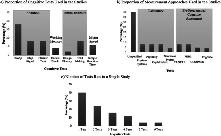 Determining Cognitive Performance in Athletes: A Systematic Review Focused on Methodology of Applying Cognitive Tests.