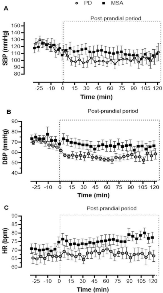 Peripheral autonomic failure is associated with more severe postprandial hypotension compared to central autonomic failure.