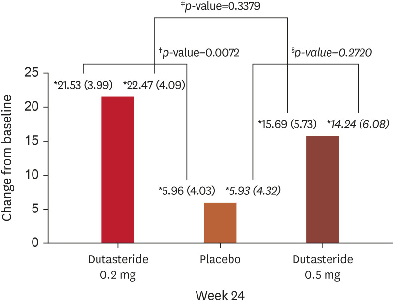 Efficacy and Safety of Low-Dose (0.2 mg) Dutasteride for Male Androgenic Alopecia: A Multicenter, Randomized, Double-Blind, Placebo-Controlled, Parallel-Group Phase III Clinical Trial.
