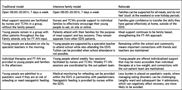 Reimagining care: effectiveness of modifying an adolescent eating disorder intensive service.