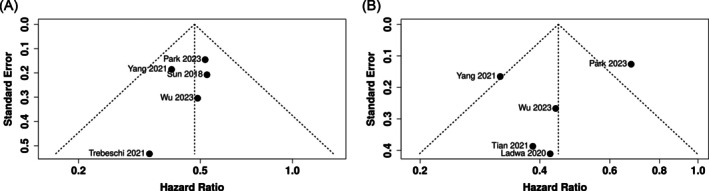 Pretreatment CT Texture Analysis for Predicting Survival Outcomes in Advanced Nonsmall Cell Lung Cancer Patients Receiving Immunotherapy: A Systematic Review and Meta-Analysis.