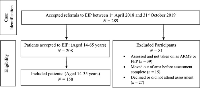 A comparison of pathways to care in at-risk mental states and first episode psychosis: a mental health electronic clinical records analysis in the East of England, UK.