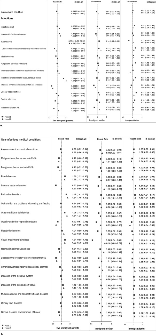 Risk of Somatic Diagnoses in Specialist Health Care Among Norwegian-Born Youth and Young Adults with Immigrant Parents.