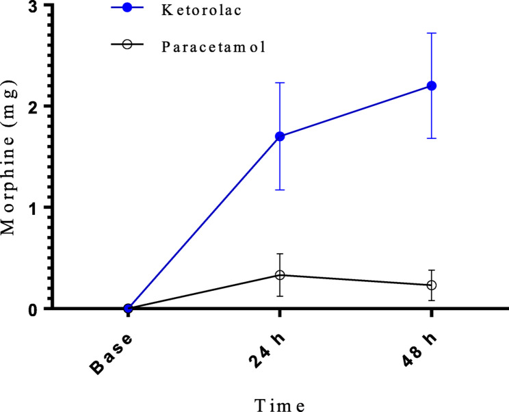 Correction: Comparing the effects of ketorolac and Paracetamol on postoperative pain relief after coronary artery bypass graft surgery. a randomized clinical trial.