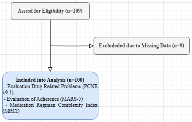 Identification and evaluation of drug-related problems in community pharmacy in Turkey: a descriptive prevalence study.