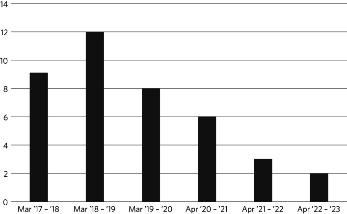 Reimagining care: effectiveness of modifying an adolescent eating disorder intensive service.
