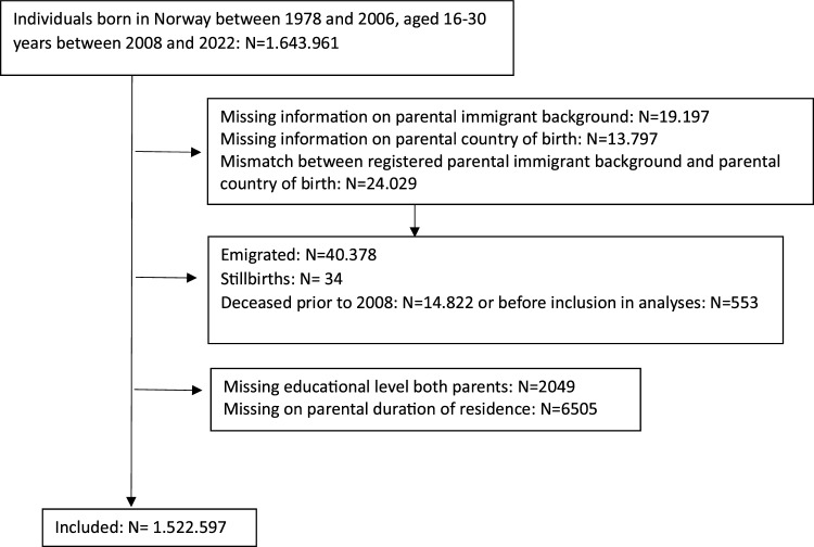 Risk of Somatic Diagnoses in Specialist Health Care Among Norwegian-Born Youth and Young Adults with Immigrant Parents.