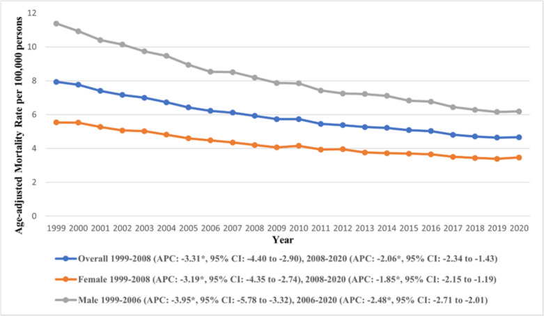 Trends and Disparities in Mortality Due to Gastric Malignancies the United States: A Nationwide Analysis from 1999 to 2020.