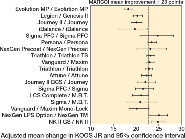 Variation in KOOS JR improvement across total knee implant designs: a cohort study from Michigan Arthroplasty Registry Collaborative Quality Initiative.