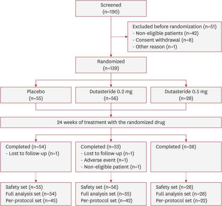 Efficacy and Safety of Low-Dose (0.2 mg) Dutasteride for Male Androgenic Alopecia: A Multicenter, Randomized, Double-Blind, Placebo-Controlled, Parallel-Group Phase III Clinical Trial.