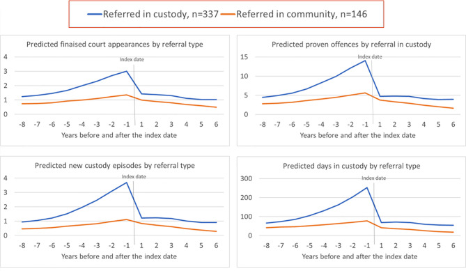 Outcomes of a community sector model of reintegration for people with complex needs: a mixed-methods study.