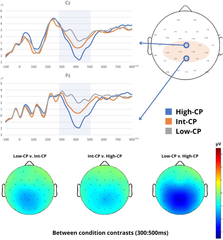 Individual Differences in Statistical Learning and Semantic Adaptation: An N400 Study.