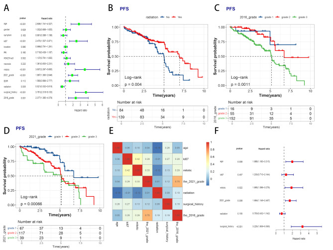The association between WHO grading and the long-term outcomes and radiotherapy efficacy of intracranial solitary fibrous tumors.