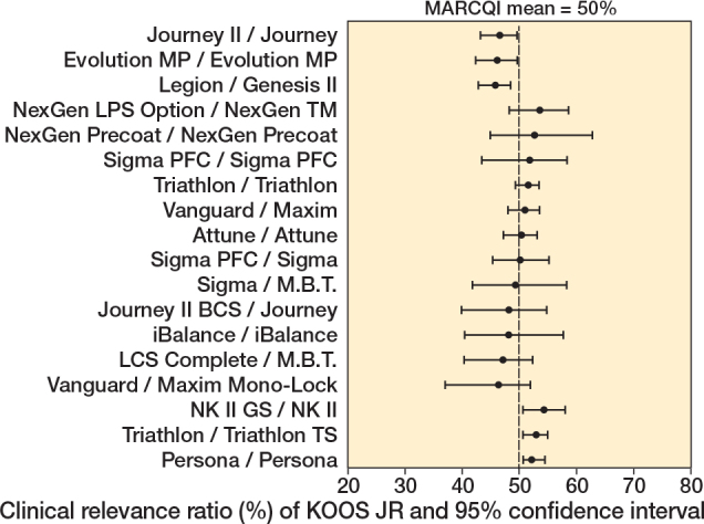 Variation in KOOS JR improvement across total knee implant designs: a cohort study from Michigan Arthroplasty Registry Collaborative Quality Initiative.