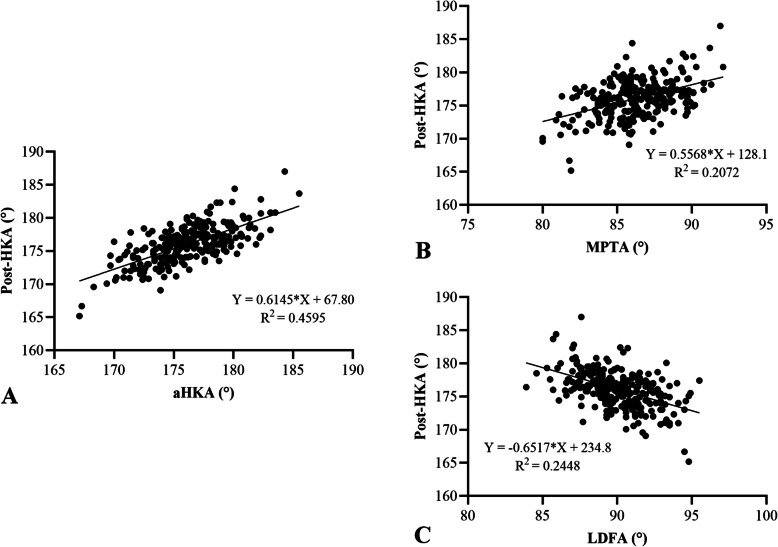 Predicting postoperative coronal alignment in medial unicompartmental knee arthroplasty using the arithmetic hip-knee-ankle angle.