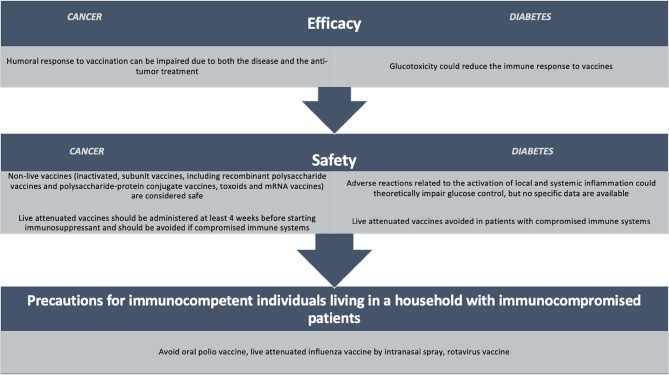 Vaccination of people with solid tumors and diabetes: existing evidence and recommendations. A position statement from a multidisciplinary panel of scientific societies.